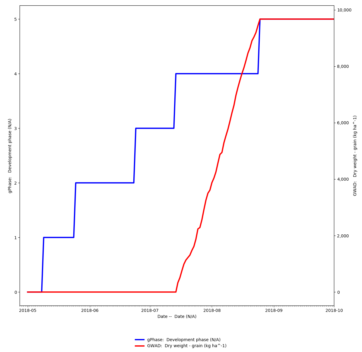Daily time series of gPhase and GWAD. GWAD begins increasing at the start of gPhase